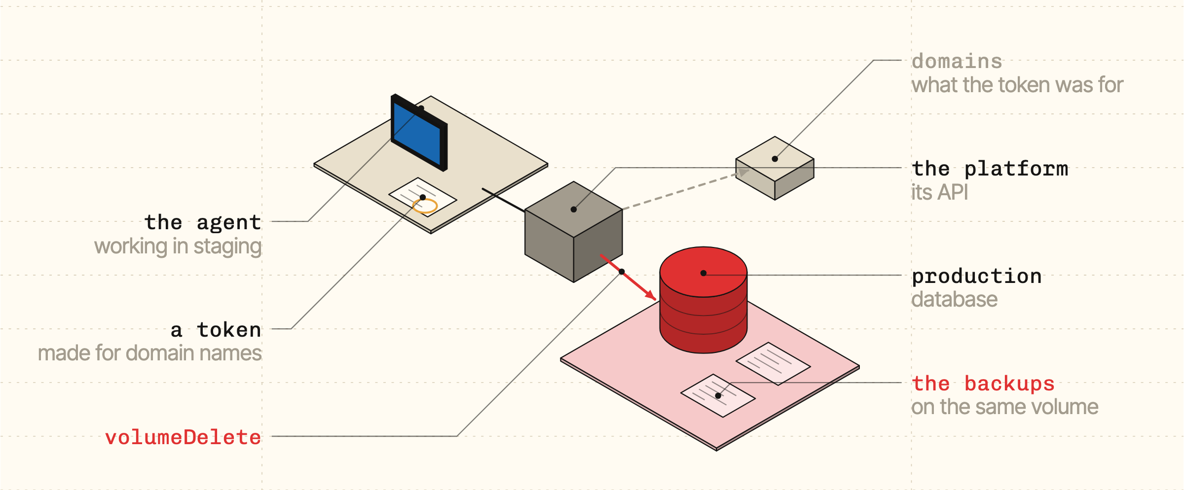 An isometric drawing: an agent in staging uses a token made for domain names, calls the platform API, and the red volumeDelete call reaches a volume holding both the production database and its backups.
