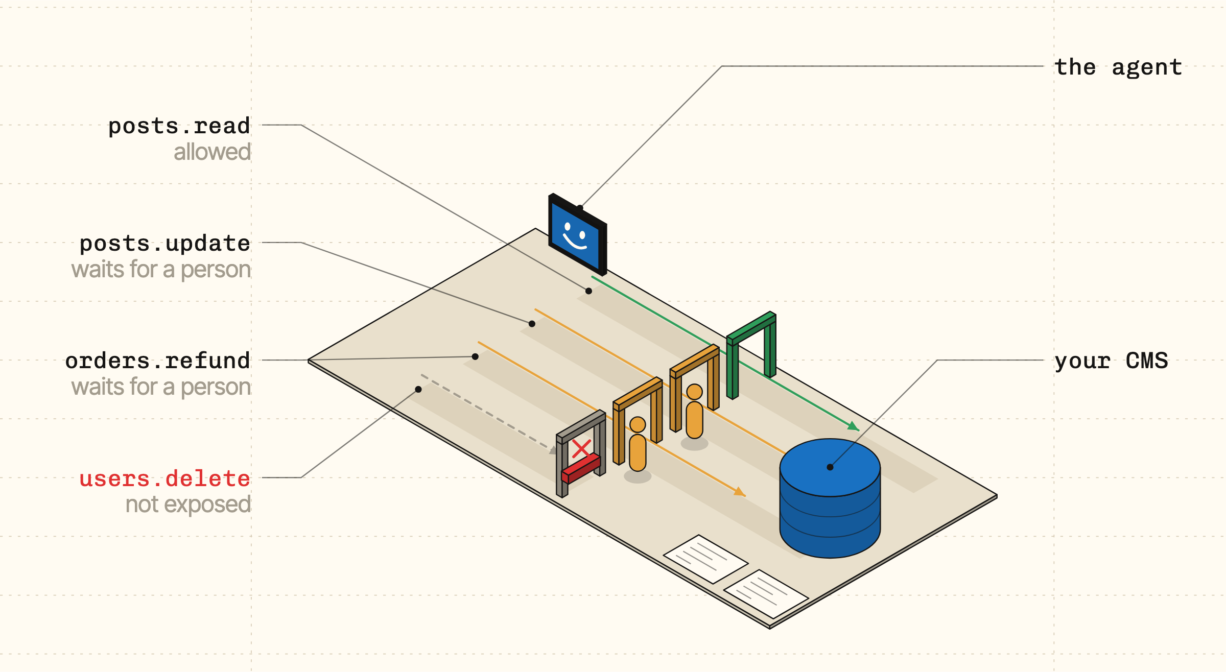 An isometric drawing of four lanes from an agent to your CMS. posts.read passes an open gate. posts.update and orders.refund each pass a gate with a person beside it. users.delete is stopped at a closed gate.