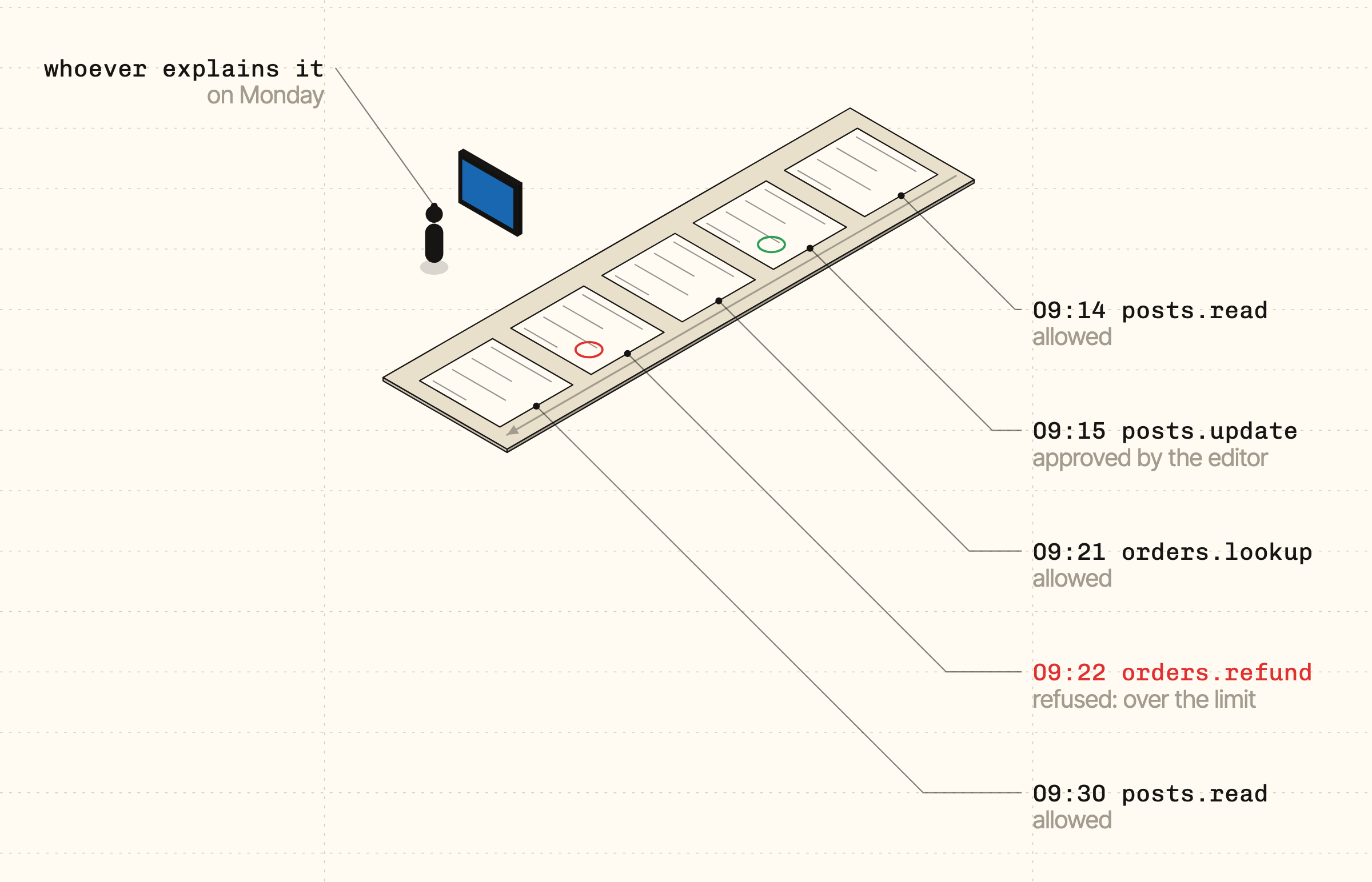 An isometric drawing of a log as a row of sheets. One entry at 09:15 is approved by the editor; one at 09:22, a refund, is refused as over the limit.