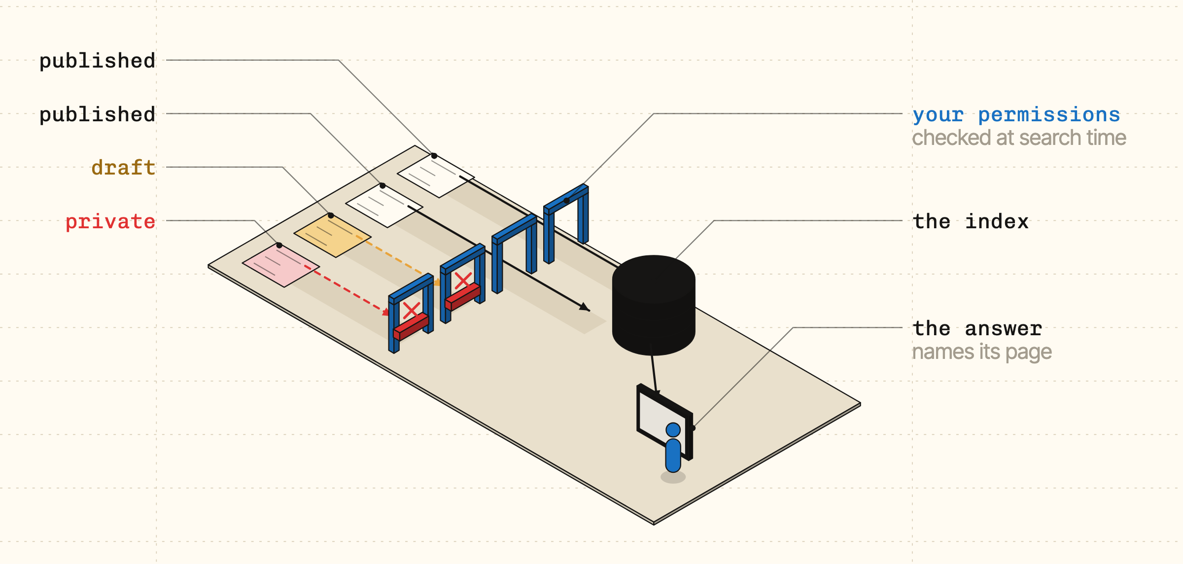 An isometric drawing: published pages pass through a permission gate into the index; a draft and a private page are stopped at the gate. The index answers a person, naming its source page.